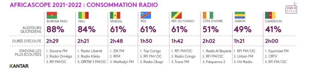 Africascope 2021-2022 : consommation radio