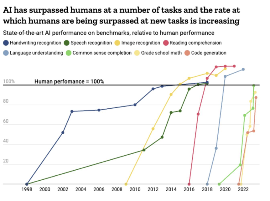 Comparatif évolution IA vs Intelligence Humaine